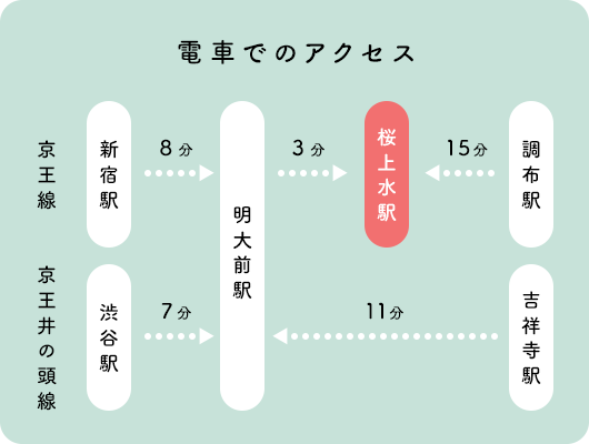 電車でのアクセス